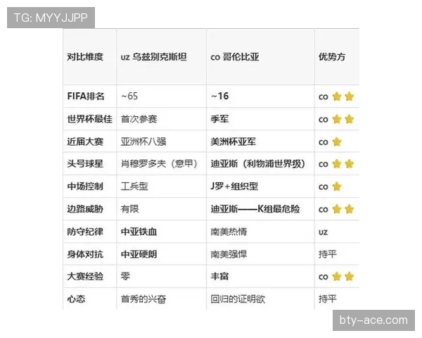 2026世界杯K组赛果汇总：哥伦比亚7分排名第一